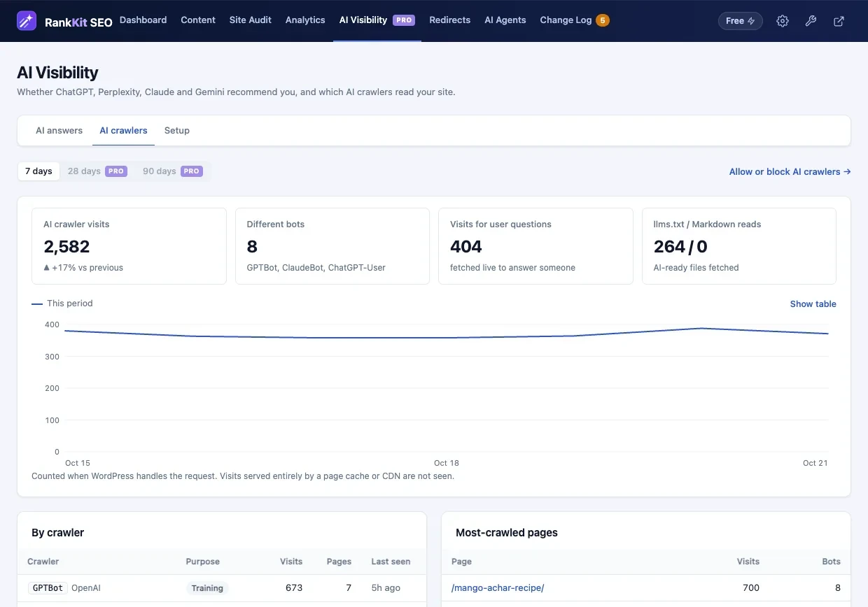 AI crawler analytics: 2,582 visits from 8 bots in 7 days, 404 fetched live to answer a user question, with a chart and a table by crawler